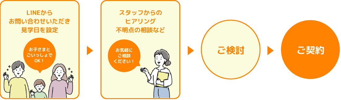 LINEからお問い合わせいただき見学日を設定 お子さまとごいっしょでOK！スタッフからのヒアリング不明点の相談などお気軽にご相談ください！ご検討 ご契約
