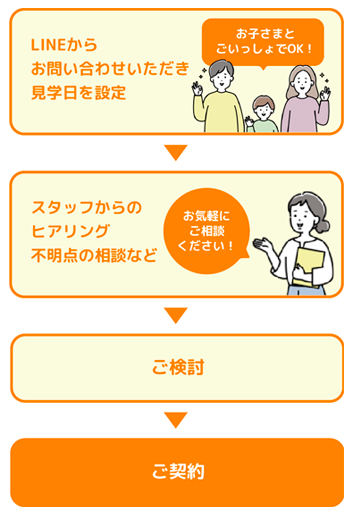 LINEからお問い合わせいただき見学日を設定 お子さまとごいっしょでOK！スタッフからのヒアリング不明点の相談などお気軽にご相談ください！ご検討 ご契約